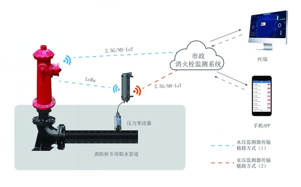 城市消火栓智能管理系统-智慧城市消火栓监测系统行业应用