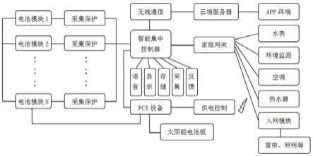 一种智慧家庭生活管理系统的制作方法