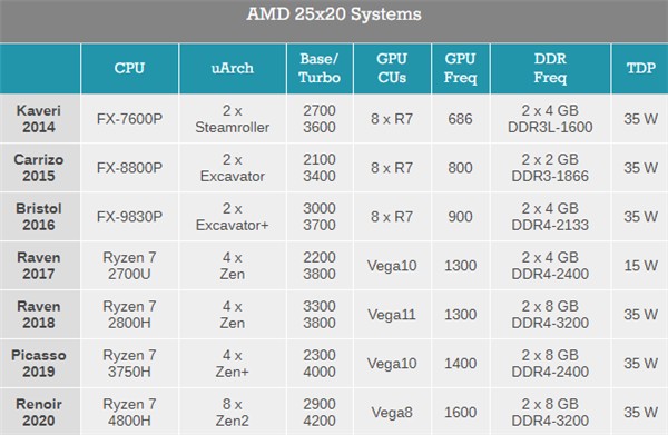 APU能效提升31.7倍！AMD 6年前的小目标实现了