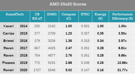 APU能效提升31.7倍！AMD 6年前的小目标实现了