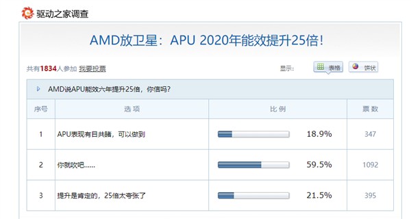 APU能效提升31.7倍！AMD 6年前的小目标实现了