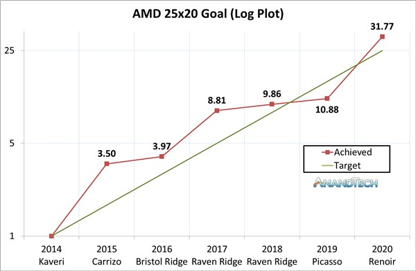 APU能效提升31.7倍！AMD 6年前的小目标实现了