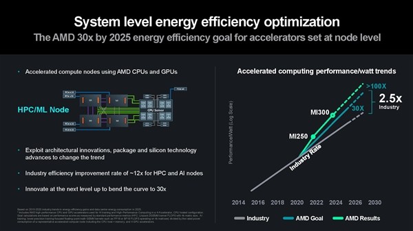 苏姿丰公开AMD处理器野心：3年内 能效提升100倍！