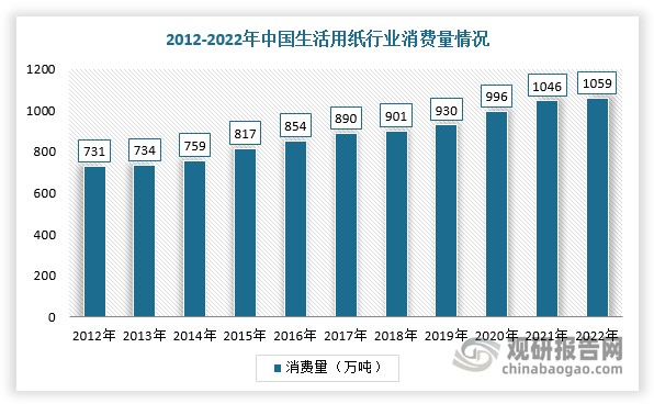 近年来，随着人民生活水平不断提高，对生活用纸的消费量也呈快速增长趋势。根据数据显示，2022年我国生活用纸行业消费量1059万吨，同比增长1.24%，生活用纸生产量1135万吨，同比增长2.71%，2013-2022年生产量年均增长率4.04%，消费量年均增长率4.16%。