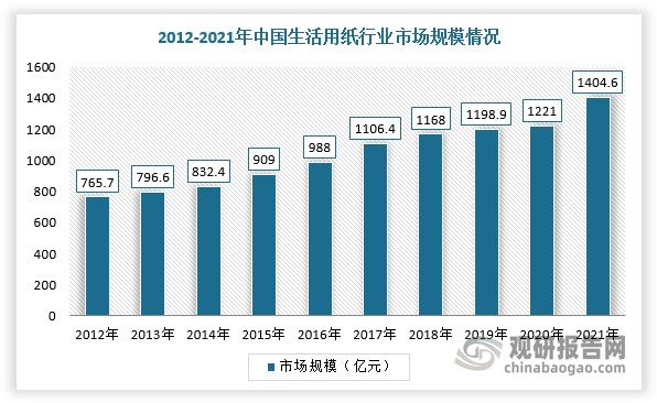 随着生活用纸消费量的增长，我国生活用纸市场规模也逐年上升。根据数据显示，2021年，我国生活用纸行业市场规模1404.6亿元，2010-2021年均复合增长率高达8.66%。