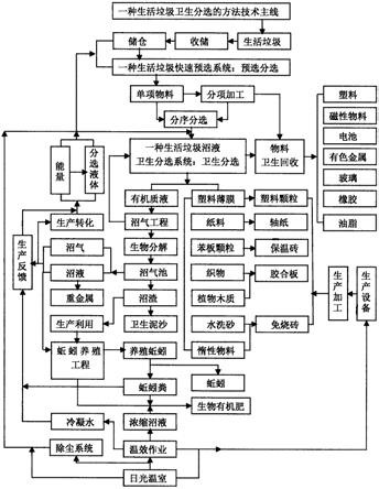 一种生活垃圾快速卫生分选的方法与流程