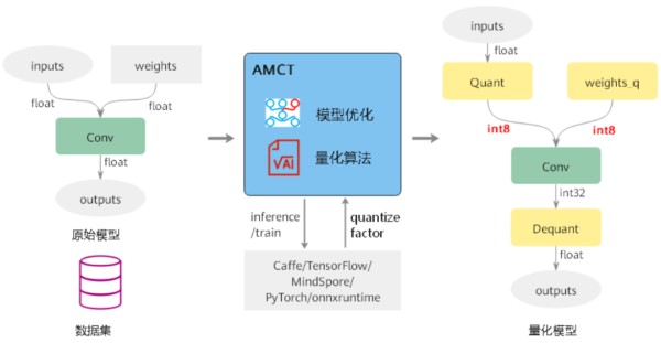 【移动端深度学习模型优化】：量化技巧揭秘，提升速度与减小体积