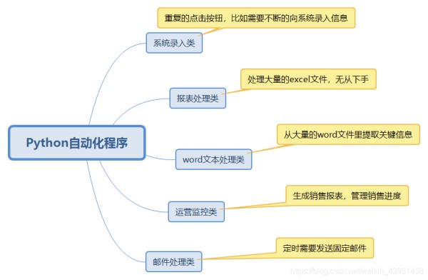 python自动化程序