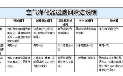 如何清洁空气净化器过滤网？ 空气净化器过滤网清洁有害垃圾