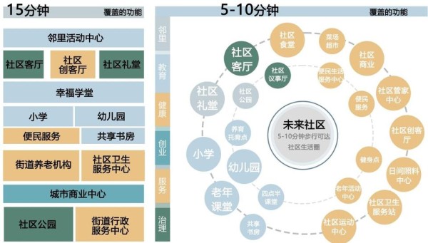 图3 5-15分钟生活圈功能覆盖