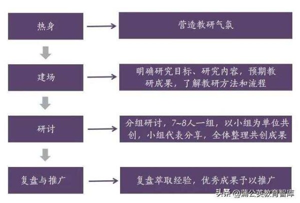 新课标下，学校教研备课的7个高效能工具