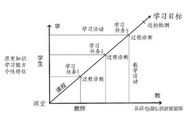 新课标下，学校教研备课的7个高效能工具