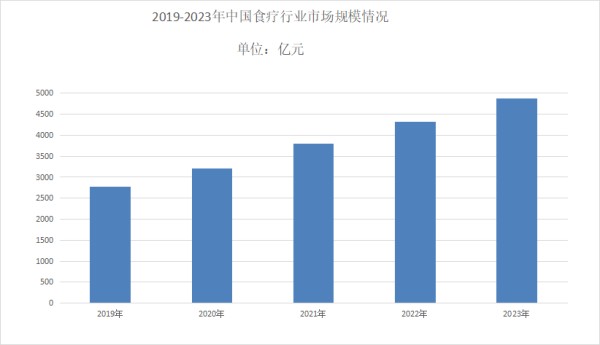 食疗市场规模分析