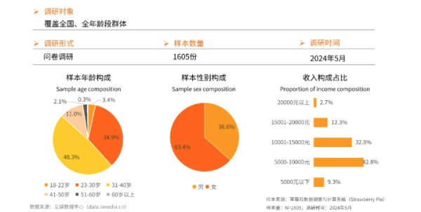 　　图为助眠产品消费者画像。