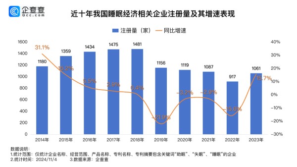 　　不少非传统睡眠领域企业，也着手布局。