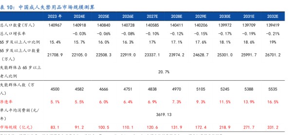 中国成人失禁用品市场规模测算-小牛行研(hangyan.co)-AI驱动的行业研究数据服务