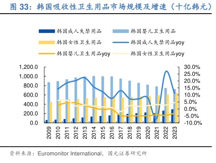 韩国吸收性卫生用品市场规模及增速（十亿韩元)-小牛行研(hangyan.co)-AI驱动的行业研究数据服务