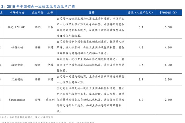 2019年中国领先一次性卫生用品生产厂商-小牛行研(hangyan.co)-AI驱动的行业研究数据服务