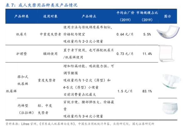 成人失禁用品种类及产品情况-小牛行研(hangyan.co)-AI驱动的行业研究数据服务