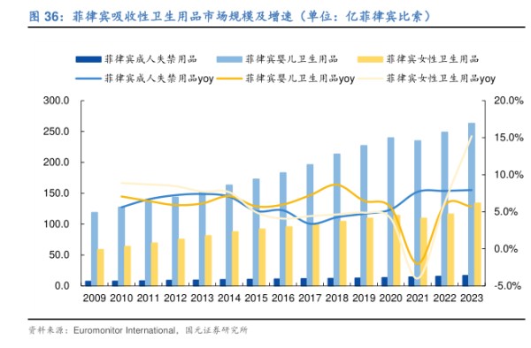 菲律宾吸收性卫生用品市场规模及增速（单位：亿菲律宾比索)-小牛行研(hangyan.co)-AI驱动的行业研究数据服务