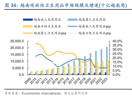 越南吸收性卫生用品市场规模及增速（十亿越南盾）-小牛行研(hangyan.co)-AI驱动的行业研究数据服务