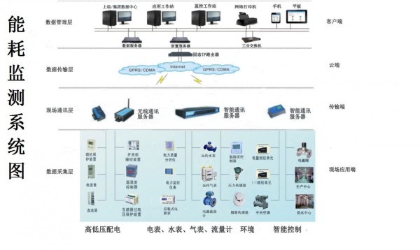 能耗管理系统_山东能耗管理监测系统_公共机构能耗上报系统