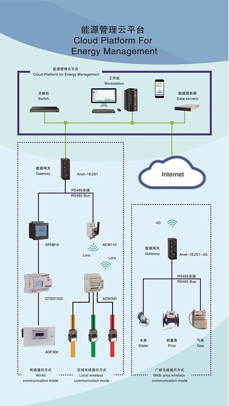 楼宇能耗管理系统云平台厂家