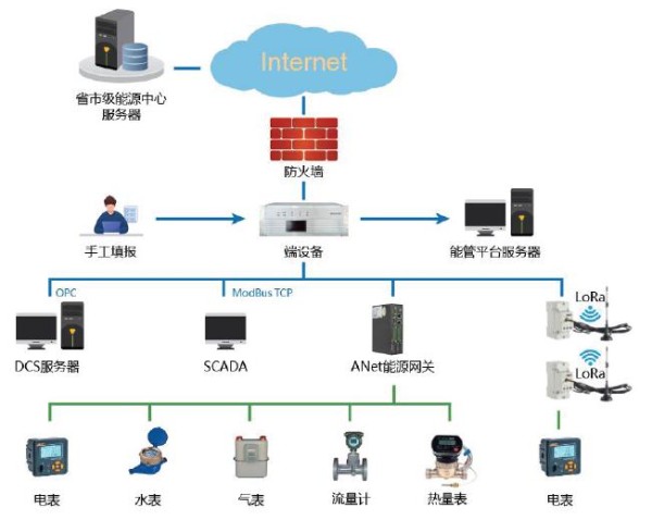 楼宇能耗管理系统云平台厂家