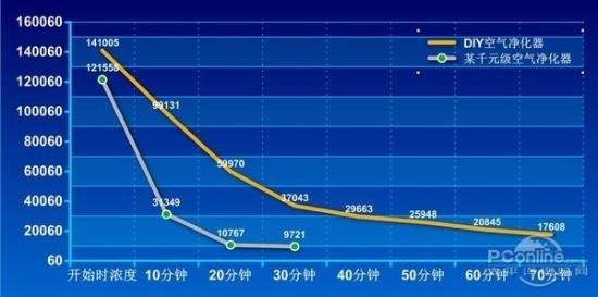 把小编吓坏了!45块DIY空气净化器竟然不错