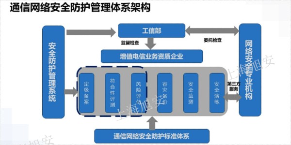 金山区通保通信网络安全防护服务团队,通信网络安全防护