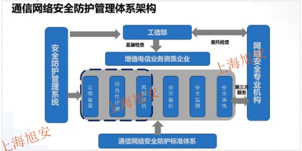 上海通保项目通信网络安全防护服务,通信网络安全防护