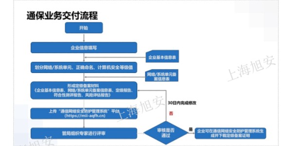 金山区通保通信网络安全防护服务团队,通信网络安全防护