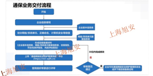 上海通保项目通信网络安全防护服务,通信网络安全防护