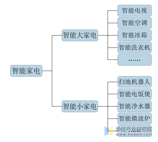 智能家电产品的分类