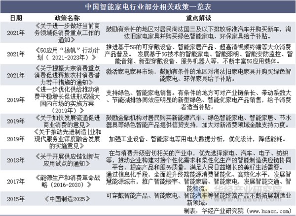 中国智能家电行业部分相关政策一览表