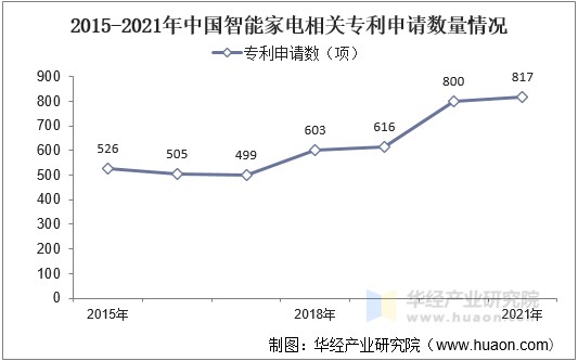 2015-2021年中国智能家电相关专利申请数量情况