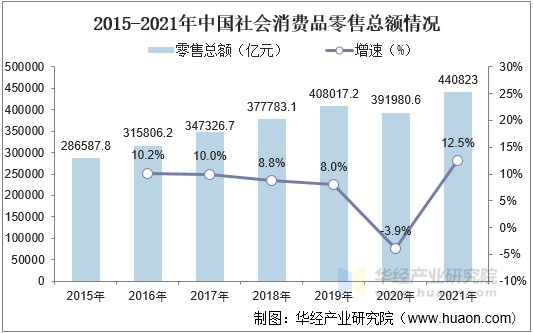 2015-2021年中国社会消费品零售总额情况