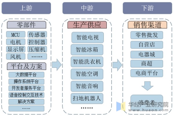 智能家电行业产业链示意图