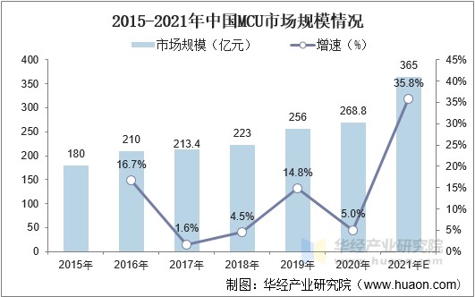 2015-2021年中国MCU市场规模情况