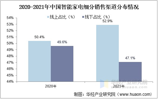 2020-2021年中国智能家电细分销售渠道分布情况