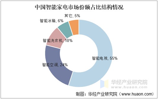 中国智能家电市场份额占比结构情况