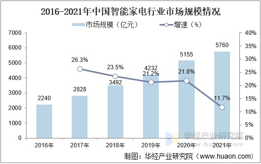 2016-2021年中国智能家电行业市场规模情况