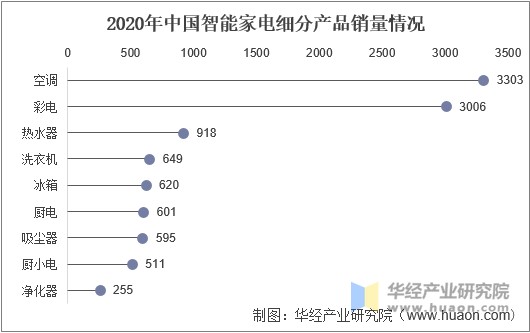 2020年中国智能家电细分产品销量情况