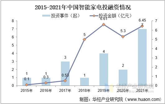 2015-2021年中国智能家电投融资情况