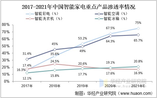 2017-2021年中国智能家电重点产品渗透率情况