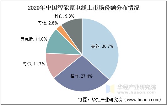 2020年中国智能家电线上市场份额分布情况