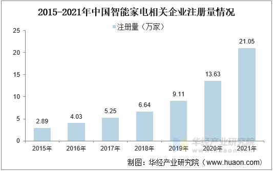 2015-2021年中国智能家电相关企业注册量情况