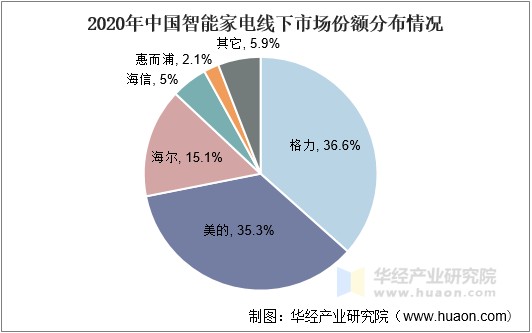 2020年中国智能家电线下市场份额分布情况