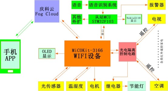 基于云技术的智能控制家电