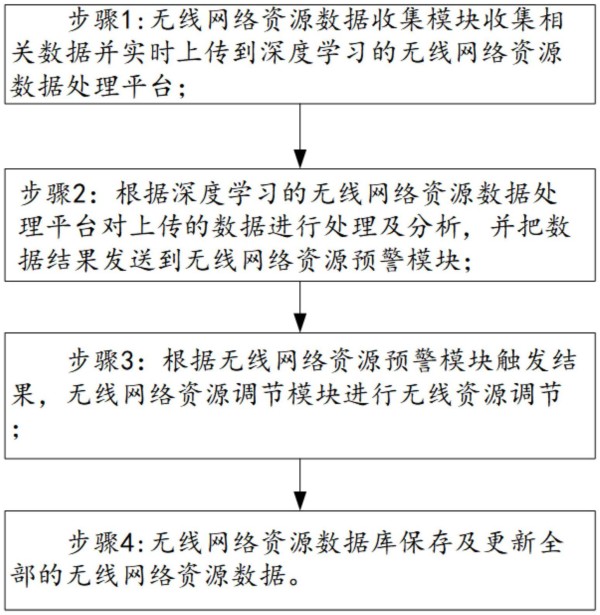 一种基于深度学习的无线网络资源优化系统及方法